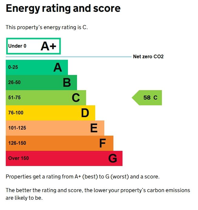 Energy efficiency rating graph