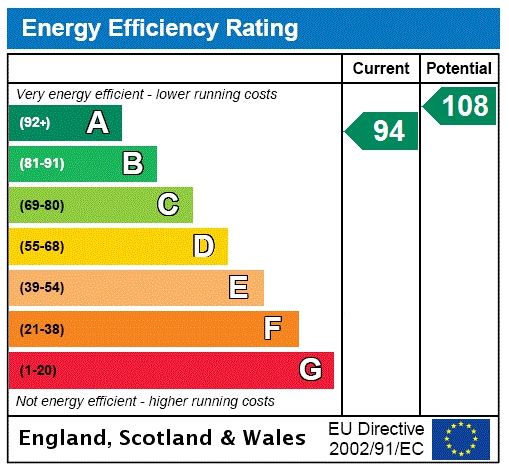 Energy efficiency rating graph