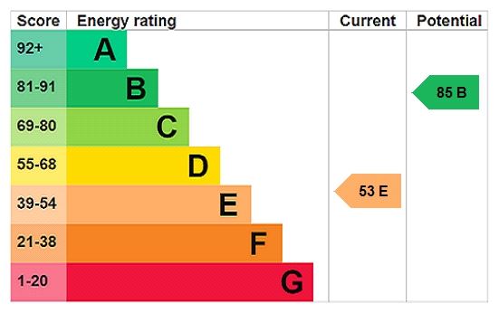 Energy efficiency rating graph