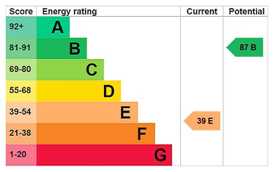 Energy efficiency rating graph