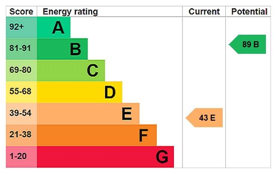 Energy efficiency rating graph