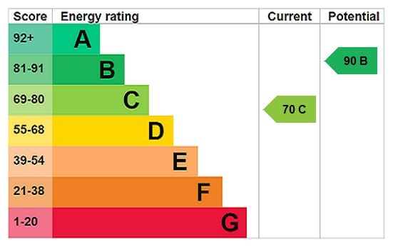 Energy efficiency rating graph
