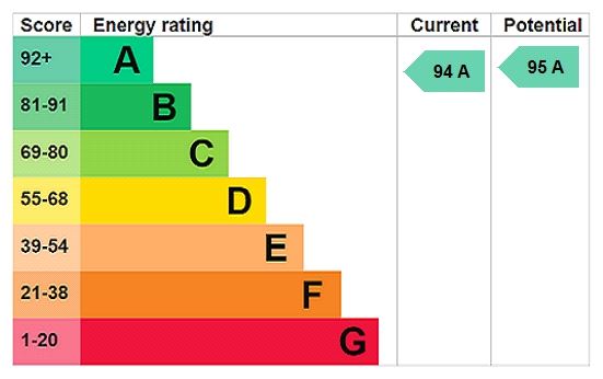 Energy efficiency rating graph