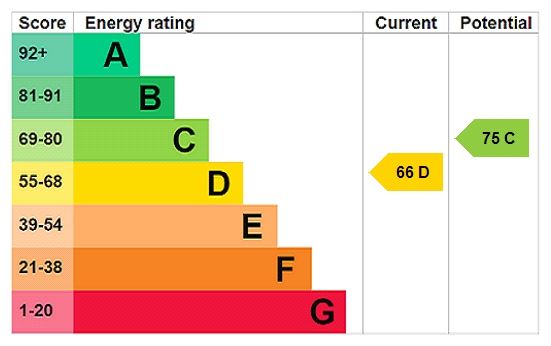 Energy efficiency rating graph