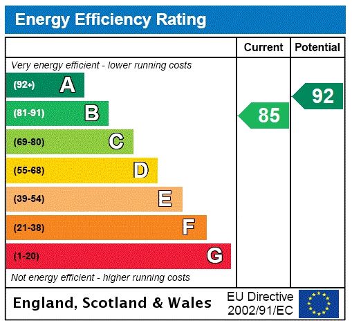 energy efficiency rating graph