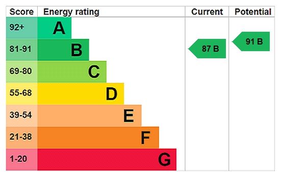 Energy efficiency rating graph