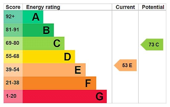 Energy efficiency rating graph