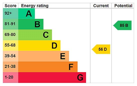 Energy efficiency rating graph