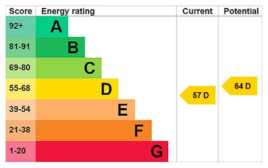 Energy efficiency rating graph