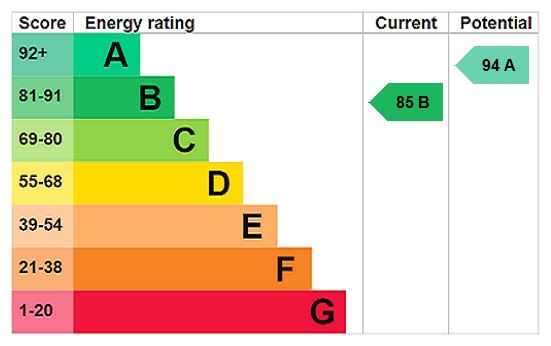 Energy efficiency rating graph