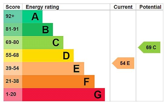 Energy efficiency rating graph