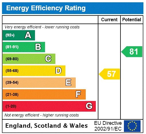 Energy efficiency rating graph