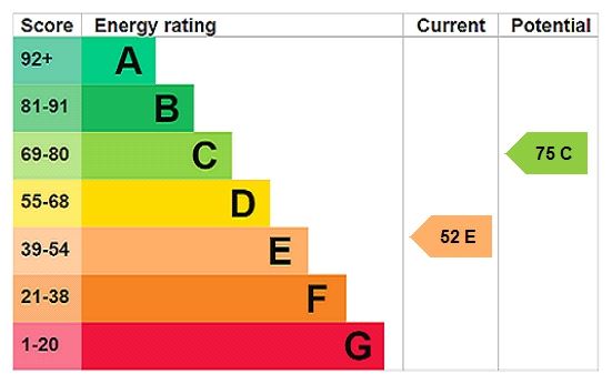 Energy efficiency rating graph