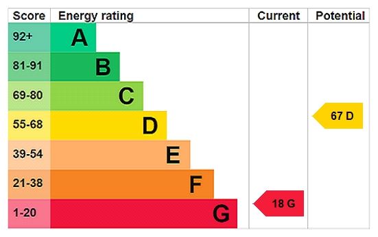 Energy efficiency rating graph