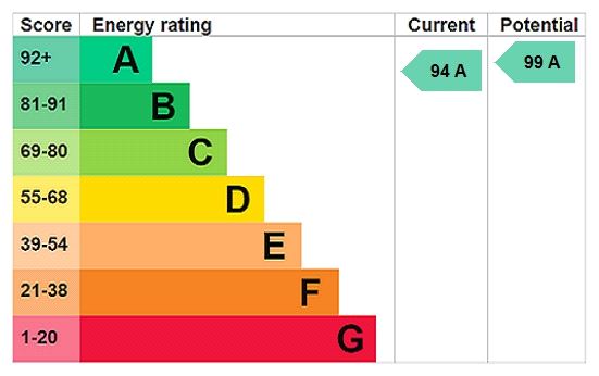 Energy efficiency rating graph