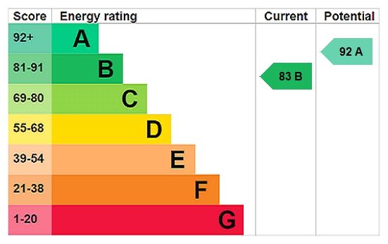 Energy efficiency rating graph