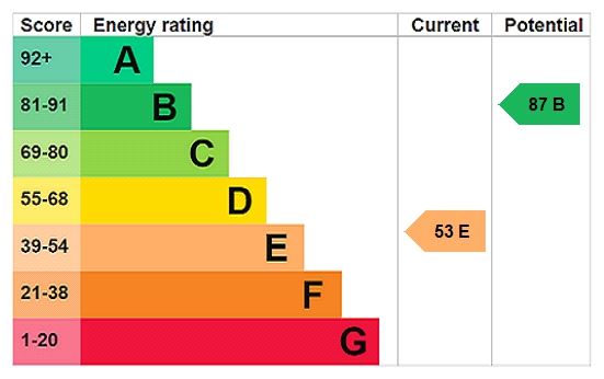 Energy efficiency rating graph