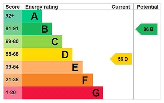 Energy efficiency rating graph