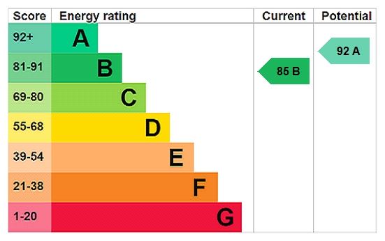 Energy efficiency rating graph