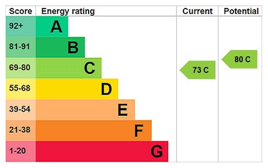Energy efficiency rating graph