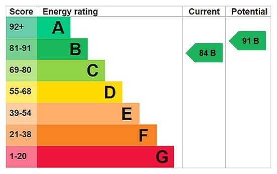 Energy efficiency rating graph