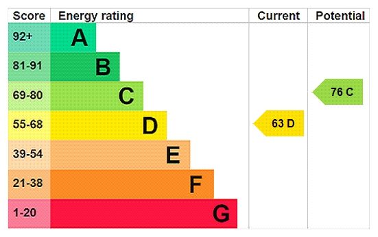 Energy efficiency rating graph