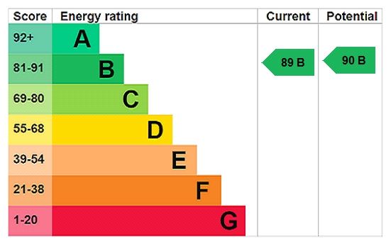 Energy efficiency rating graph