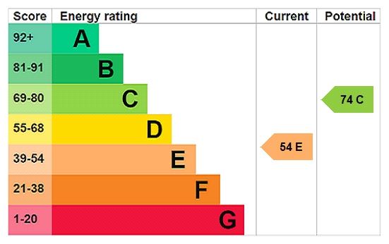 Energy efficiency rating graph