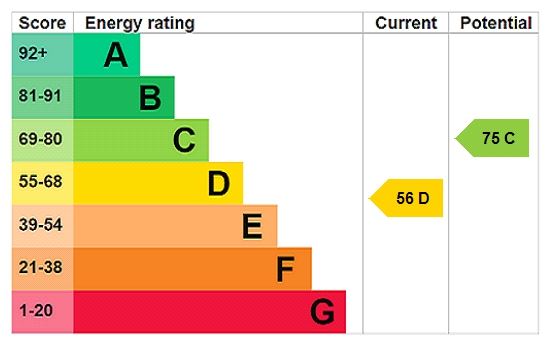 Energy efficiency rating graph