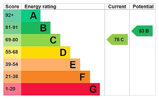 Energy efficiency rating graph