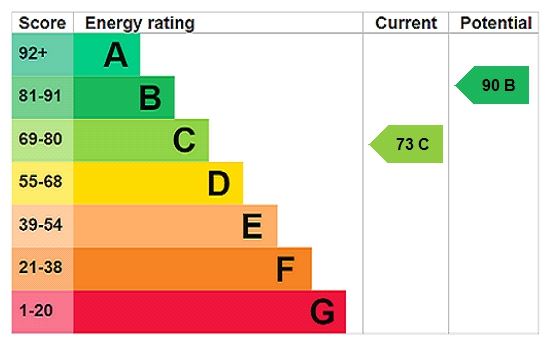 Energy efficiency rating graph