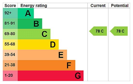 Energy efficiency rating graph