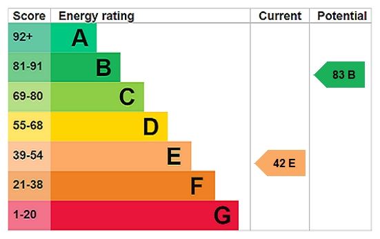 Energy efficiency rating graph