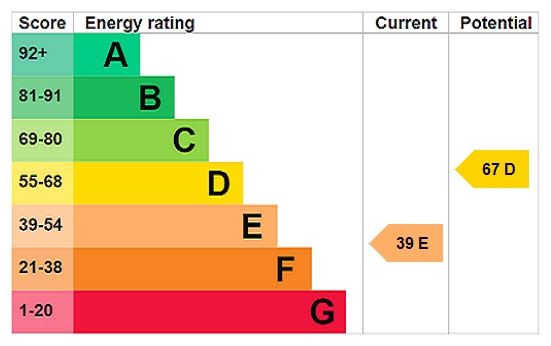 Energy efficiency rating graph