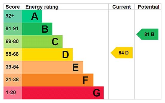 Energy efficiency rating graph