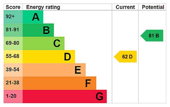 Energy efficiency rating graph