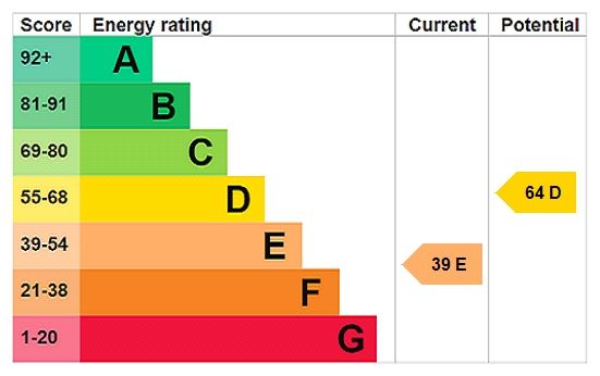 Energy efficiency rating graph