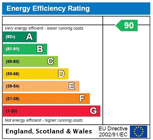 Energy efficiency rating graph