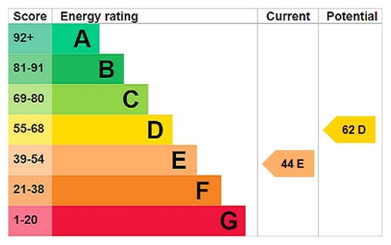Energy efficiency rating graph