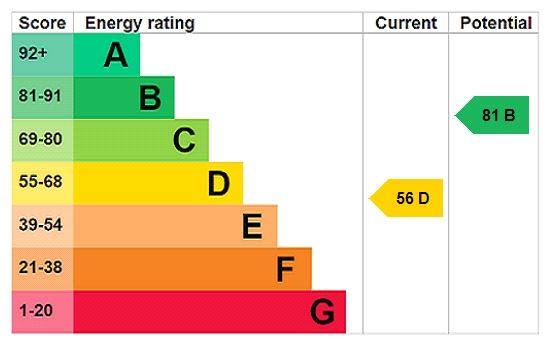 Energy efficiency rating graph
