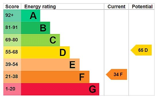 Energy efficiency rating graph