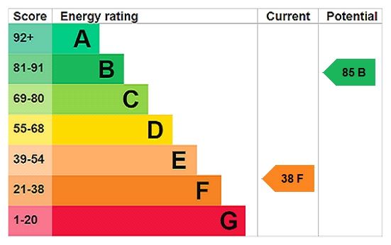Energy efficiency rating graph