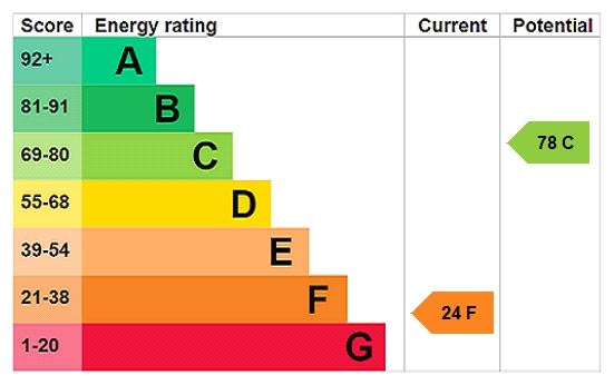 Energy efficiency rating graph