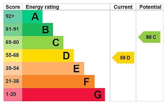 Energy efficiency rating graph