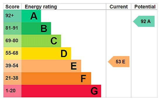 Energy efficiency rating graph