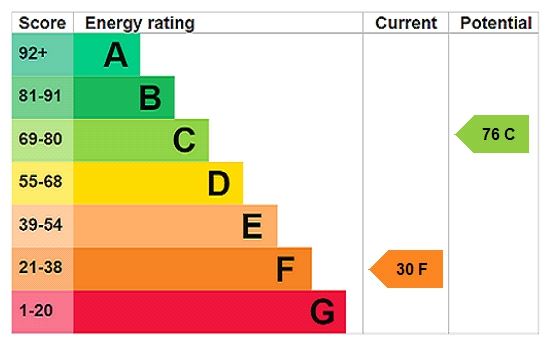 Energy efficiency rating graph