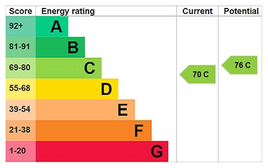 Energy efficiency rating graph