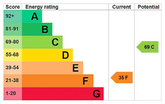 Energy efficiency rating graph