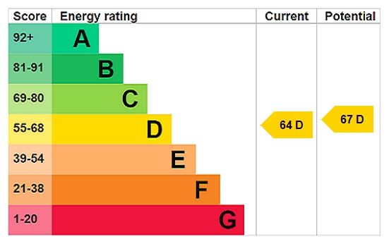 Energy efficiency rating graph