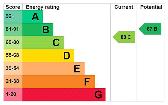 Energy efficiency rating graph